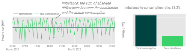 Reducing Electricity Grid Imbalance Via Load Profile Prediction