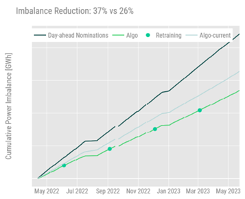 Reducing Electricity Grid Imbalance Via Load Profile Prediction – figure 2