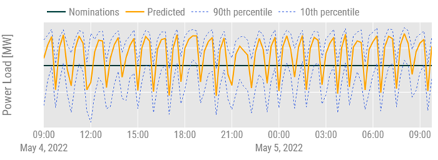 Reducing Electricity Grid Imbalance Via Load Profile Prediction – figure 3